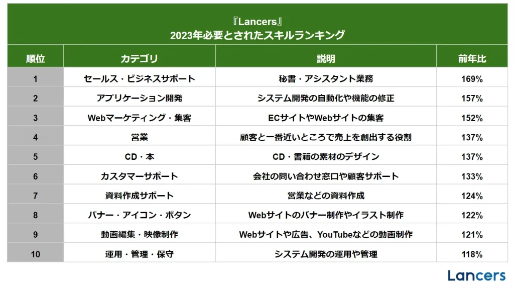 2023年に必要とされたスキルランキング一覧