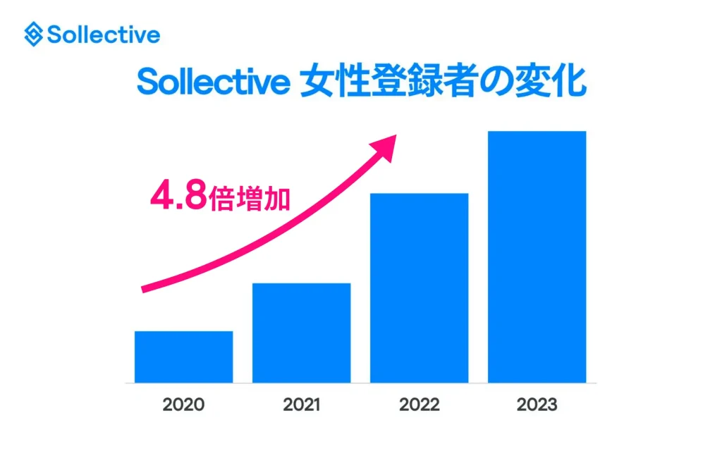 Sollectiveの女性登録者数の推移