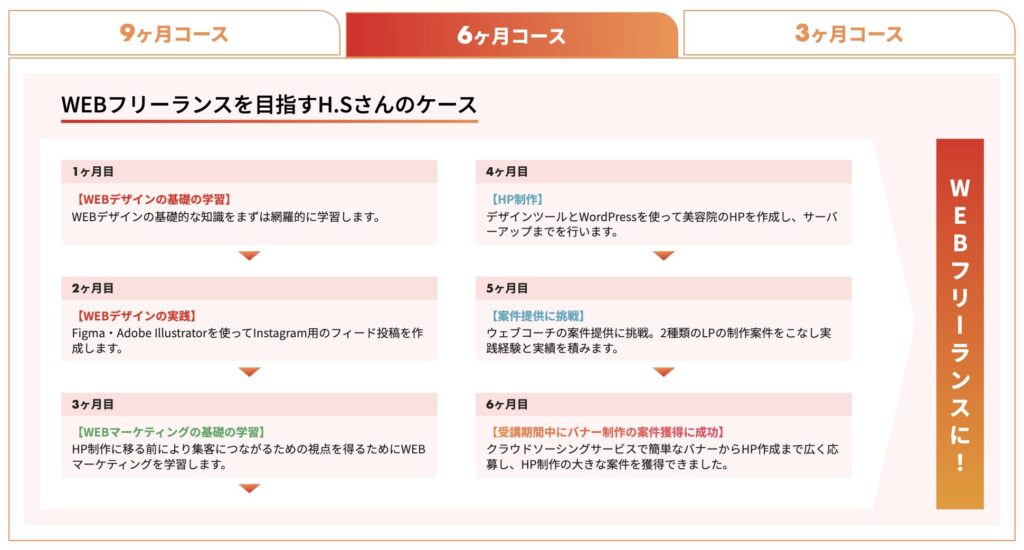 WEBCOACHの6ヶ月コース
