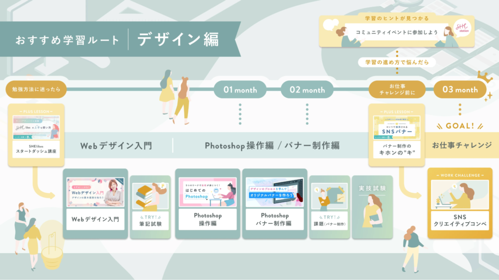 デザインコースのおすすめ学習ルート