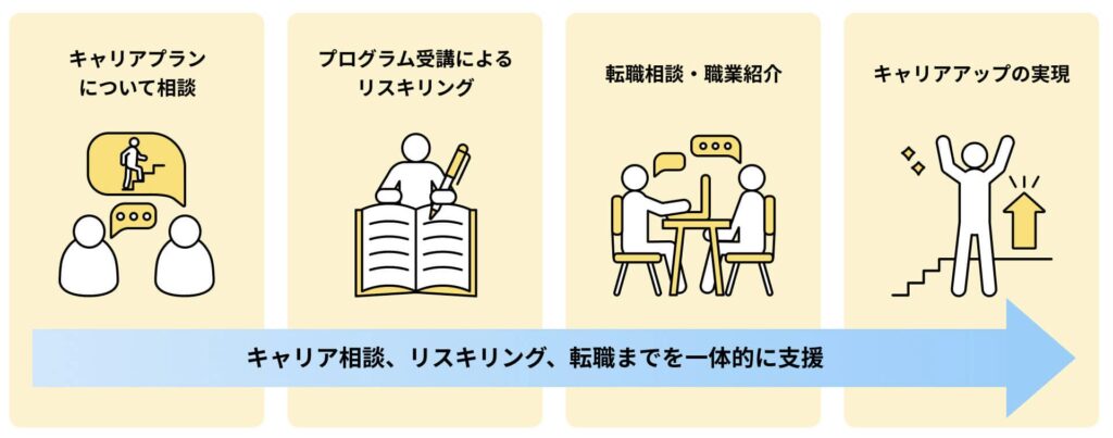 リスキリングを通じたキャリアアップ支援事業による補助金の活用ステップ