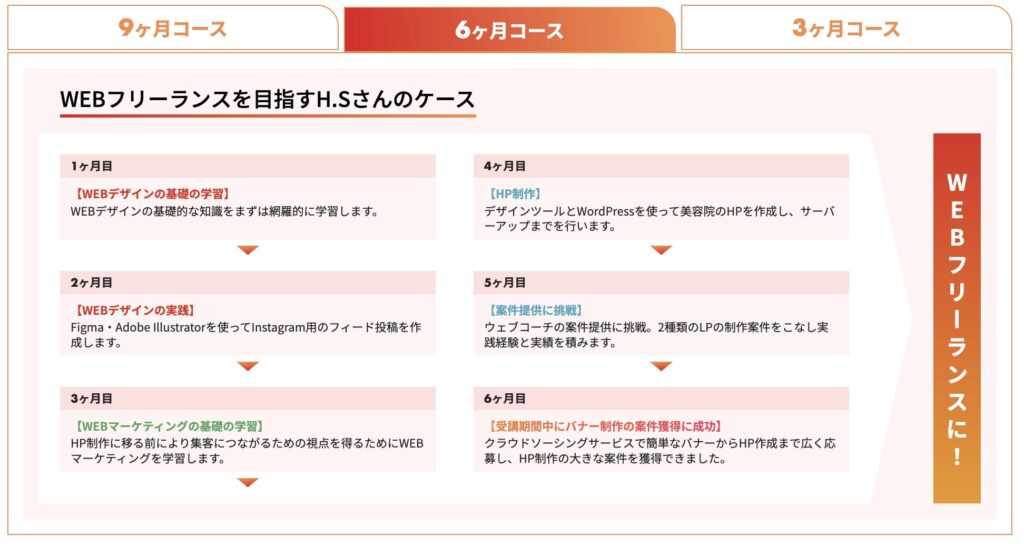 WEBCOACHの6ヶ月コースの詳細