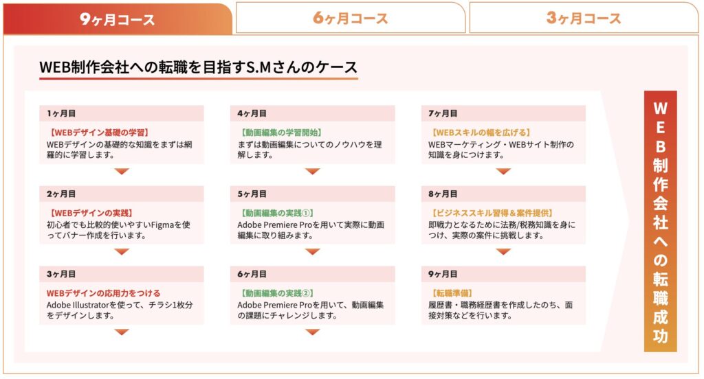 WEBCOACHの9ヶ月コースの詳細