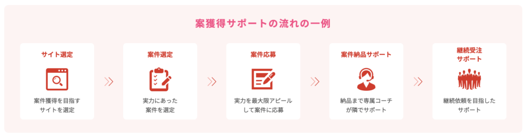 WEBCOACHの案件獲得サポートの流れ