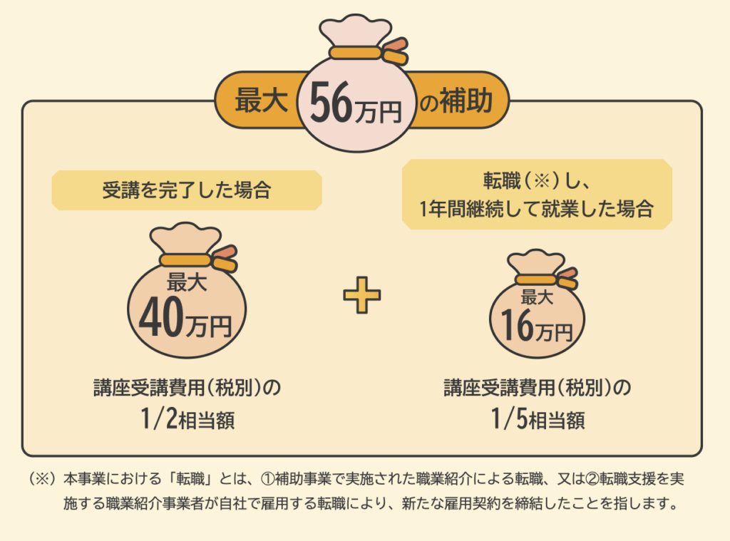 経済産業省の「リスキリングを通じたキャリアアップ支援事業」の仕組み