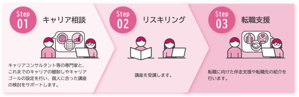 キャリア相談・リスキリング・転職支援の流れ