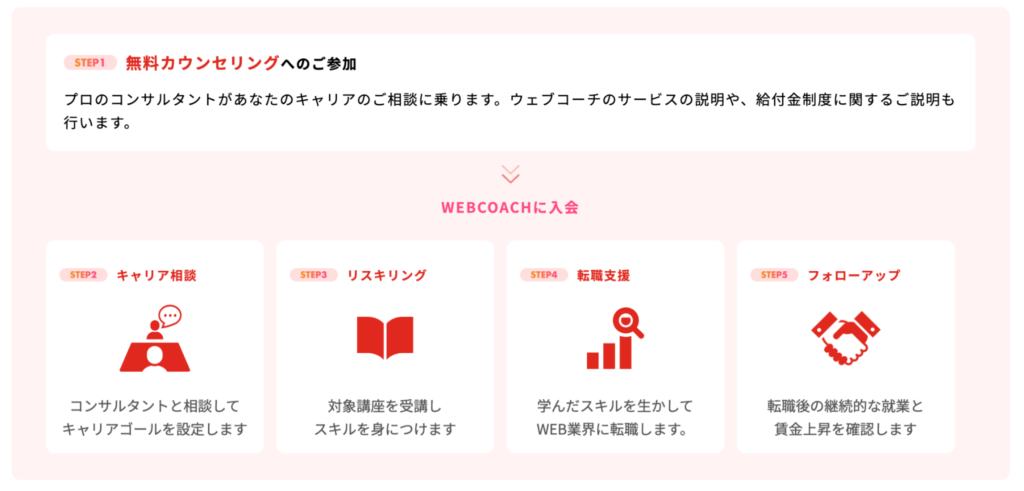 WEBCOACHでリスキリング補助金を受け取るまでの流れ