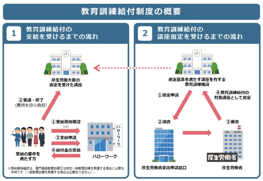 「教育訓練給付金制度」の概要