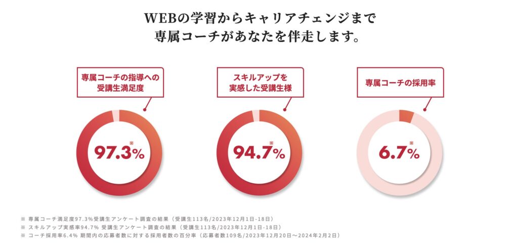 WEBCOACHのコーチングの実績