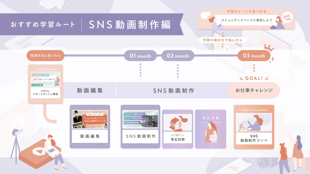 おすすめ学習ルート|SNS動画クリエイター編