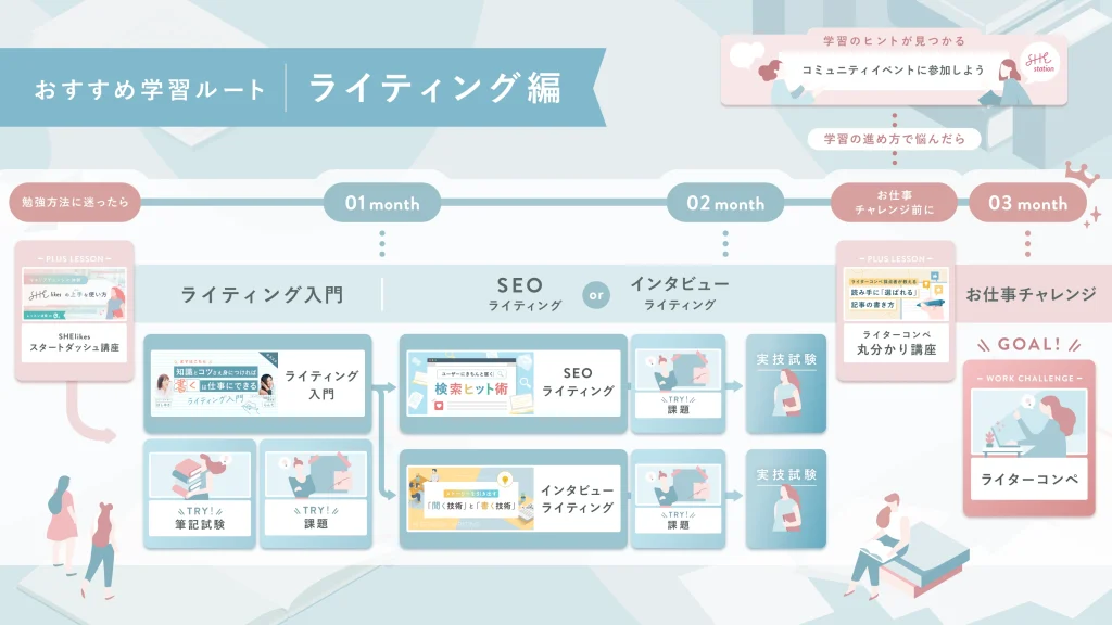 おすすめ学習ルート|ライター編