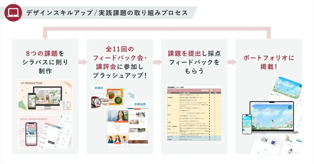 SHElikes PRO デザイナーの学習ステップ