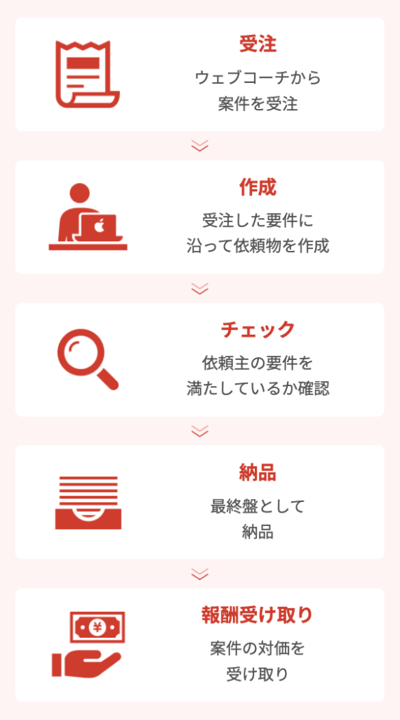 最大5件の案件提供