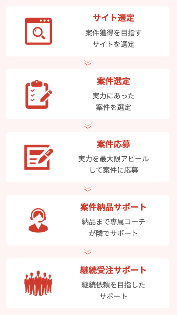 案件獲得サポート